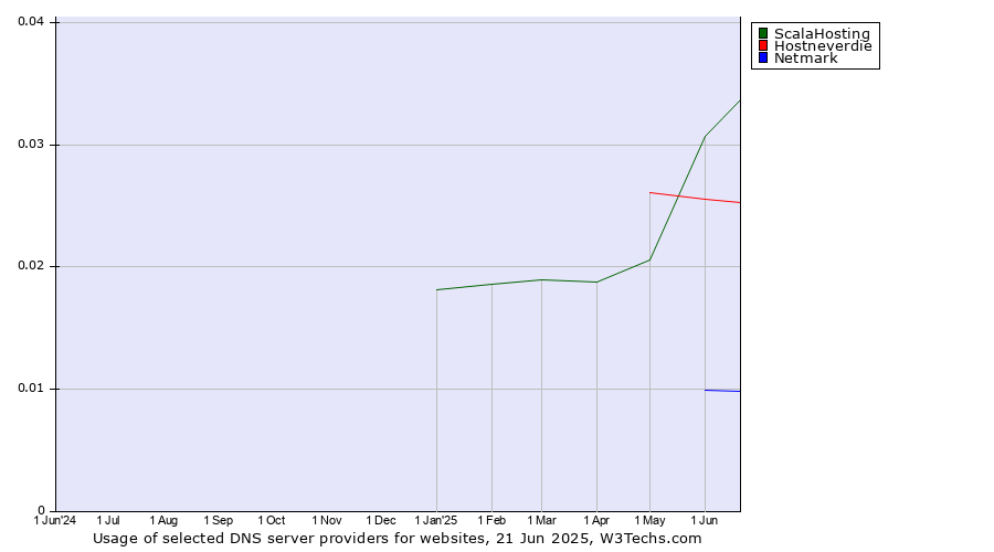 Historical trends in the usage of ScalaHosting vs. Hostneverdie vs. Netmark