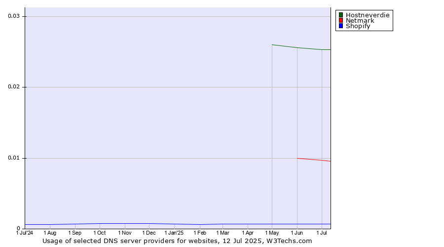 Historical trends in the usage of Hostneverdie vs. Netmark vs. Shopify