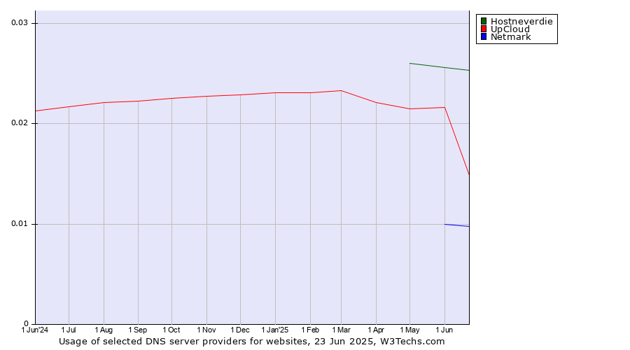 Historical trends in the usage of Hostneverdie vs. UpCloud vs. Netmark