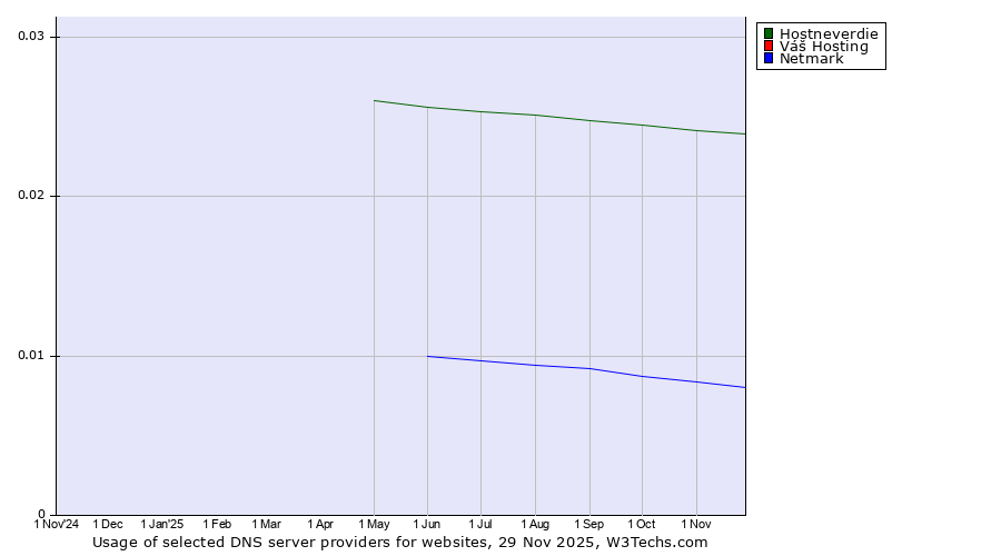 Historical trends in the usage of Hostneverdie vs. Váš Hosting vs. Netmark