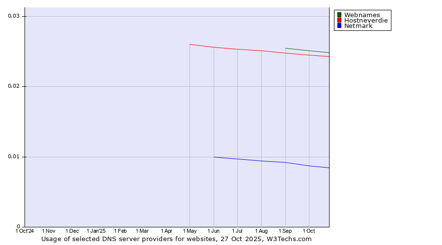 Historical trends in the usage of Webnames vs. Hostneverdie vs. Netmark