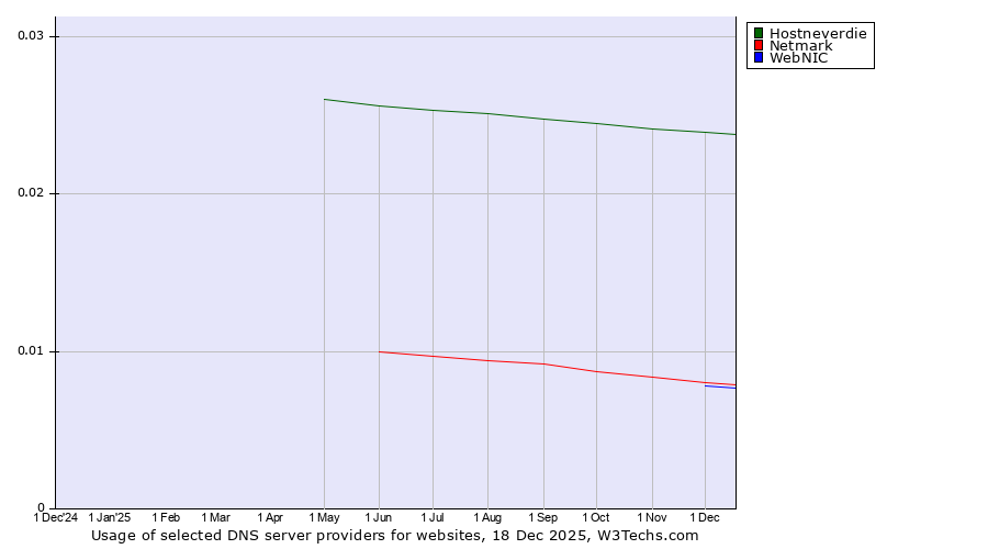 Historical trends in the usage of Hostneverdie vs. Netmark vs. WebNIC