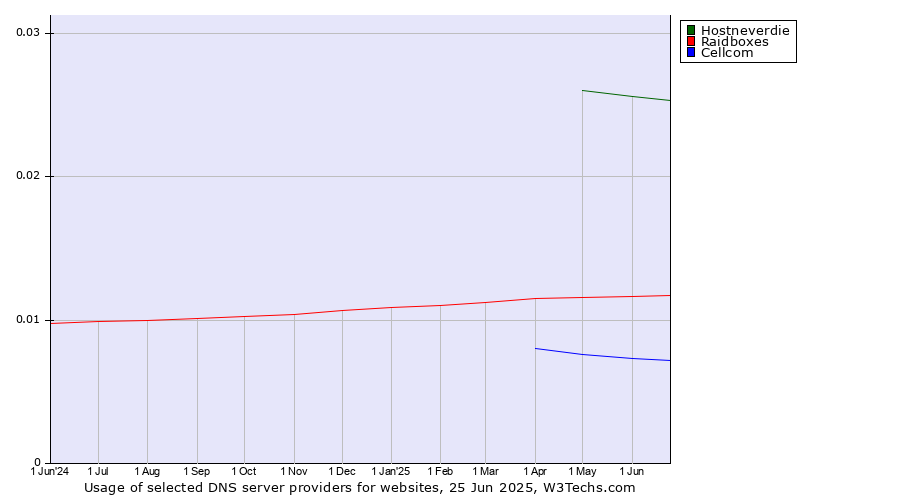 Historical trends in the usage of Hostneverdie vs. Raidboxes vs. Cellcom