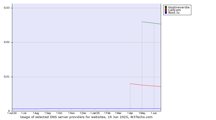 Historical trends in the usage of Hostneverdie vs. Cellcom vs. Root.lu