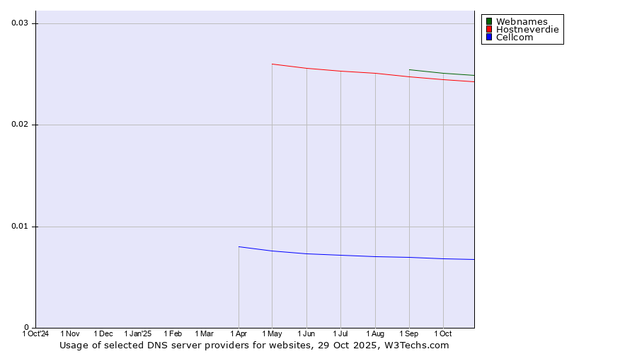 Historical trends in the usage of Webnames vs. Hostneverdie vs. Cellcom