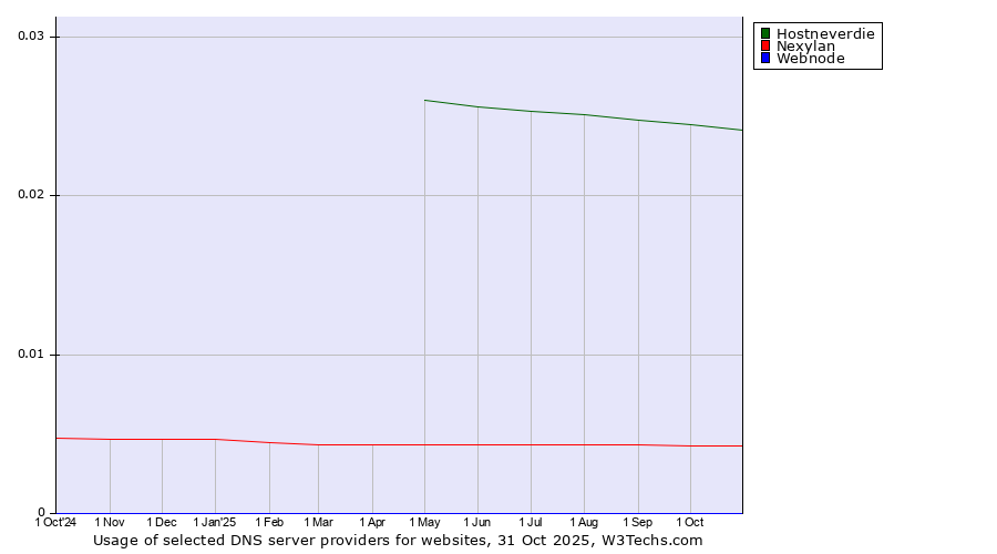 Historical trends in the usage of Hostneverdie vs. Nexylan vs. Webnode