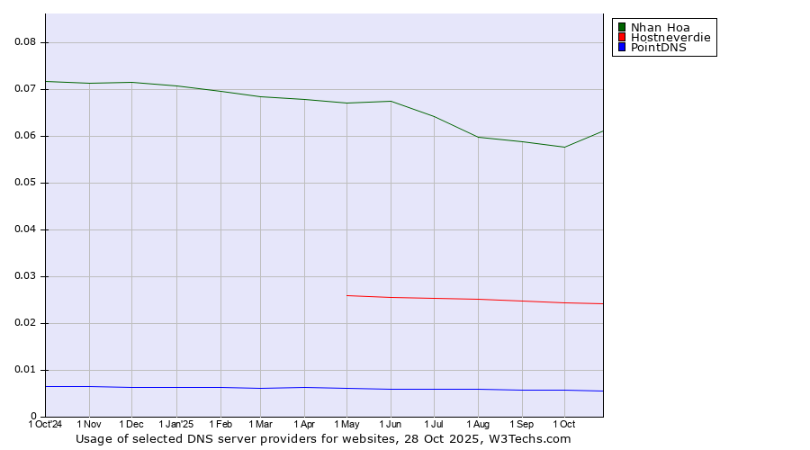 Historical trends in the usage of Nhan Hoa vs. Hostneverdie vs. PointDNS