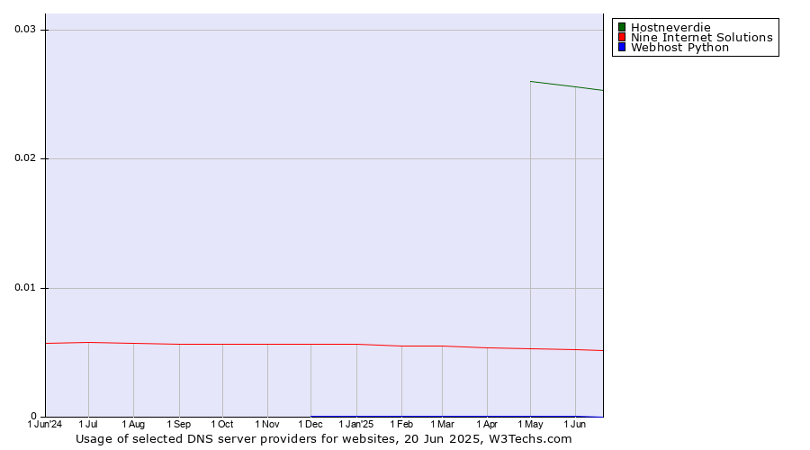 Historical trends in the usage of Hostneverdie vs. Nine Internet Solutions vs. Webhost Python