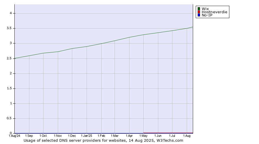 Historical trends in the usage of Wix vs. Hostneverdie vs. No-IP
