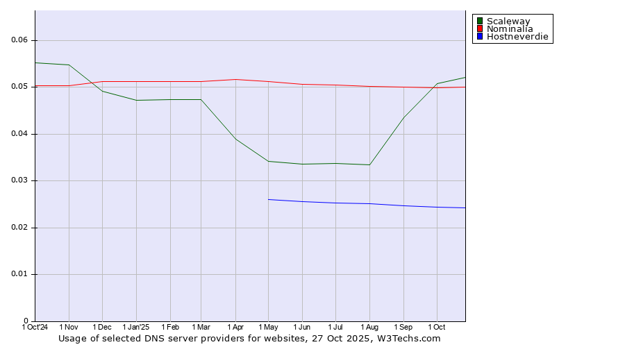 Historical trends in the usage of Scaleway vs. Nominalia vs. Hostneverdie