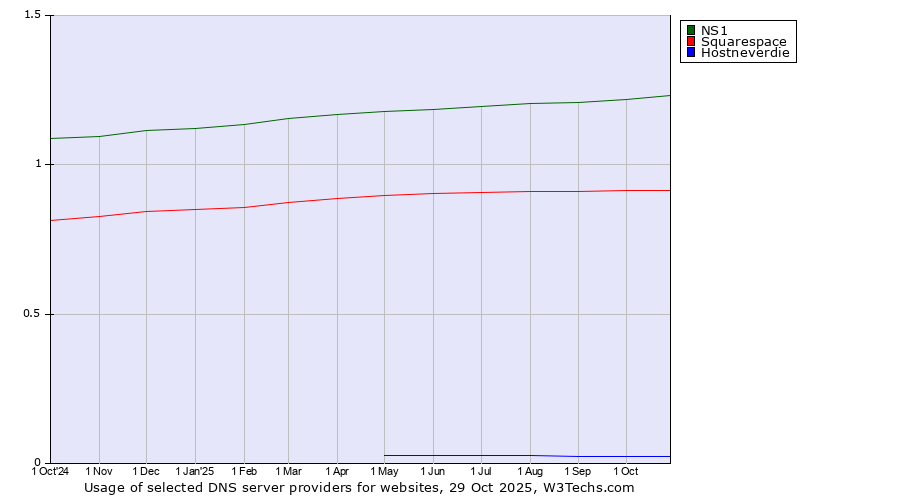 Historical trends in the usage of NS1 vs. Squarespace vs. Hostneverdie