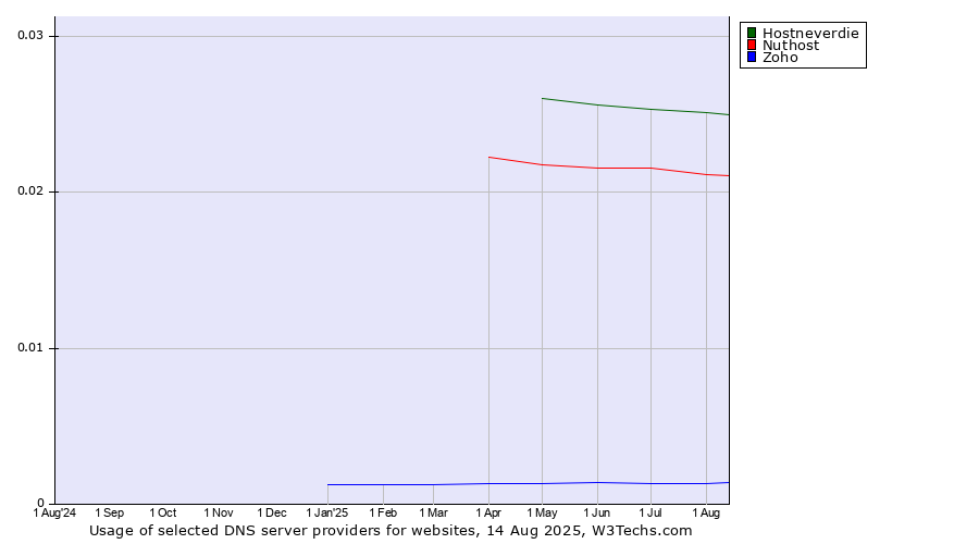 Historical trends in the usage of Hostneverdie vs. Nuthost vs. Zoho