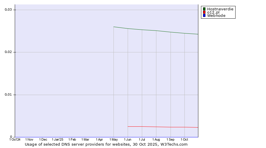 Historical trends in the usage of Hostneverdie vs. o12.pl vs. Webnode
