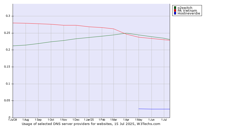 Historical trends in the usage of o2switch vs. PA Vietnam vs. Hostneverdie