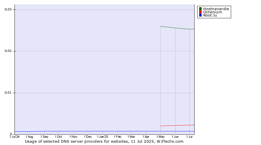 Historical trends in the usage of Hostneverdie vs. Octenium vs. Root.lu