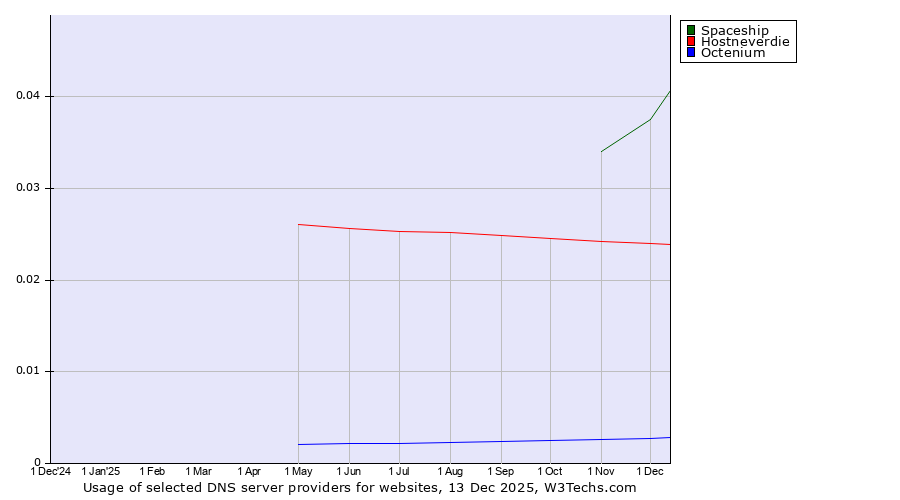 Historical trends in the usage of Spaceship vs. Hostneverdie vs. Octenium