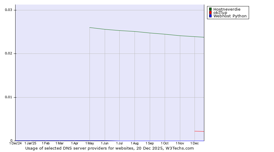 Historical trends in the usage of Hostneverdie vs. okITup vs. Webhost Python