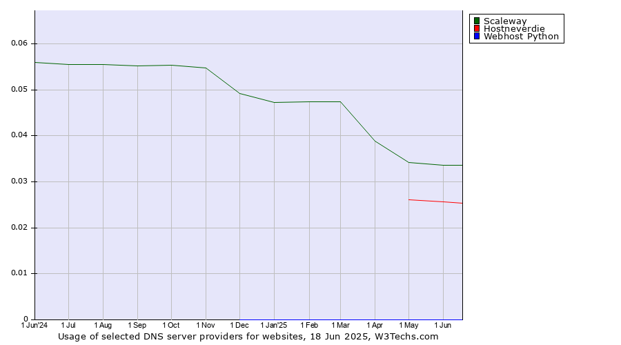 Historical trends in the usage of Scaleway vs. Hostneverdie vs. Webhost Python