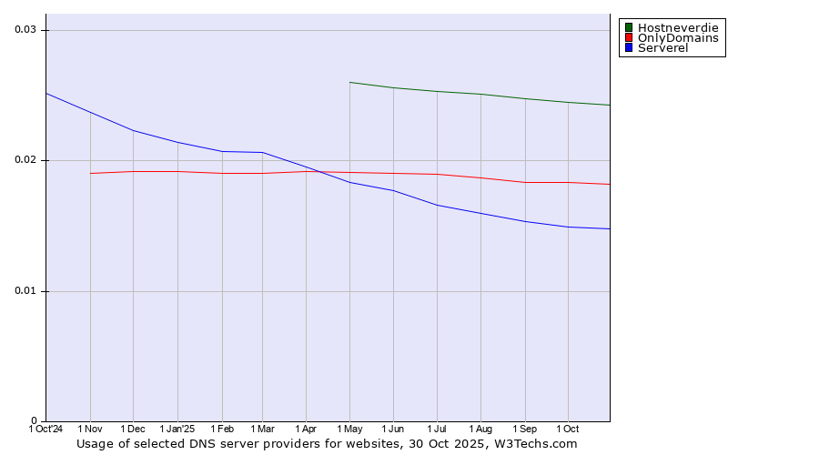 Historical trends in the usage of Hostneverdie vs. OnlyDomains vs. Serverel