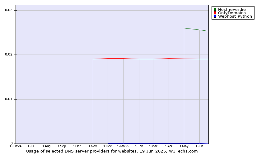 Historical trends in the usage of Hostneverdie vs. OnlyDomains vs. Webhost Python