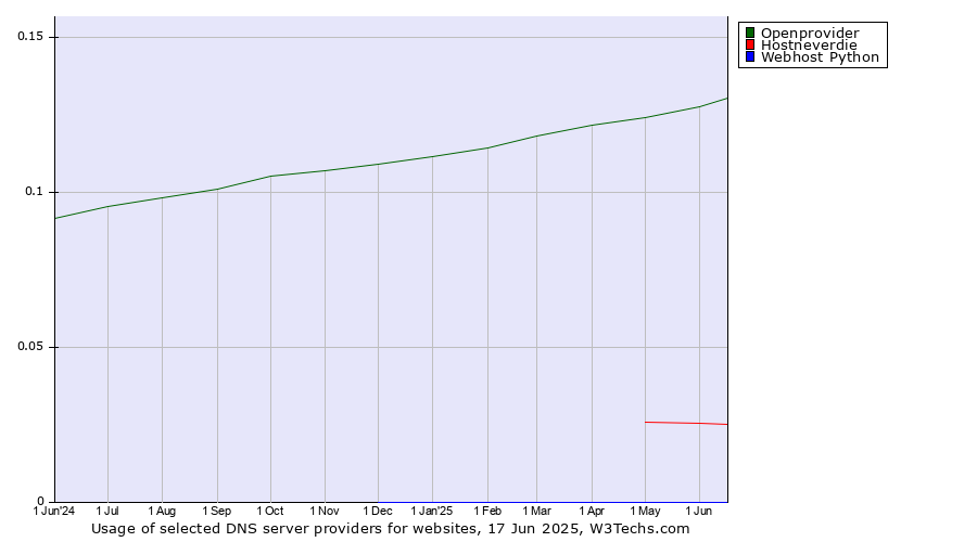 Historical trends in the usage of Openprovider vs. Hostneverdie vs. Webhost Python