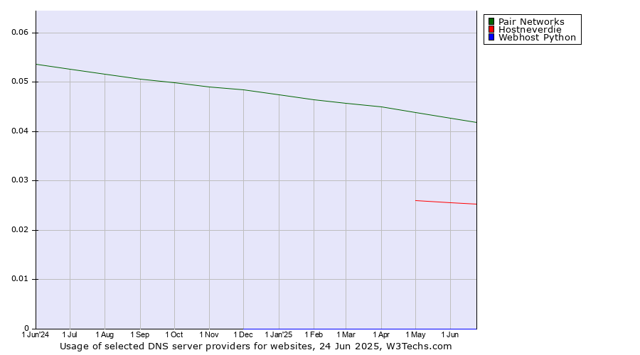 Historical trends in the usage of Pair Networks vs. Hostneverdie vs. Webhost Python