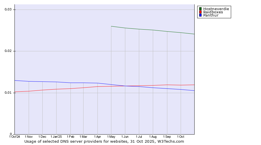 Historical trends in the usage of Hostneverdie vs. Raidboxes vs. Panthur