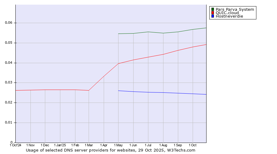 Historical trends in the usage of Pars Parva System vs. QUIC.cloud vs. Hostneverdie