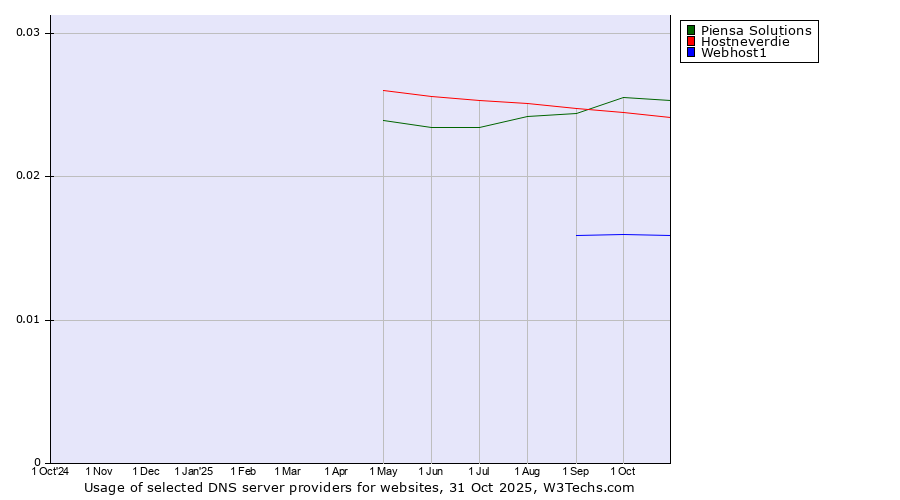 Historical trends in the usage of Piensa Solutions vs. Hostneverdie vs. Webhost1