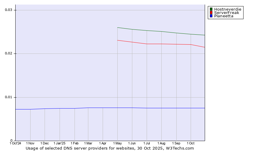 Historical trends in the usage of Hostneverdie vs. ServerFreak vs. Planeetta