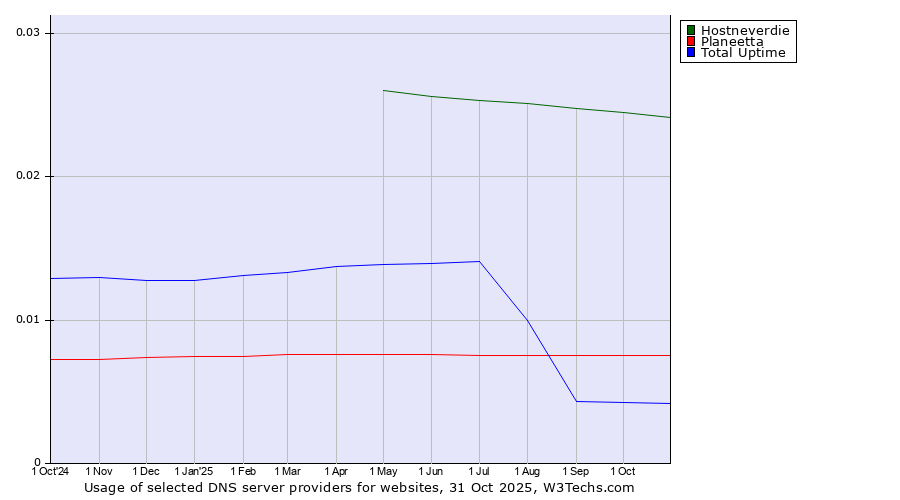 Historical trends in the usage of Hostneverdie vs. Planeetta vs. Total Uptime