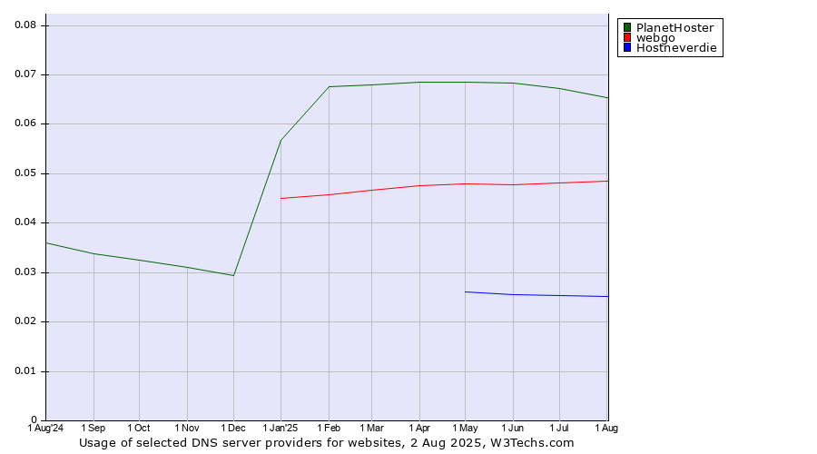 Historical trends in the usage of PlanetHoster vs. webgo vs. Hostneverdie