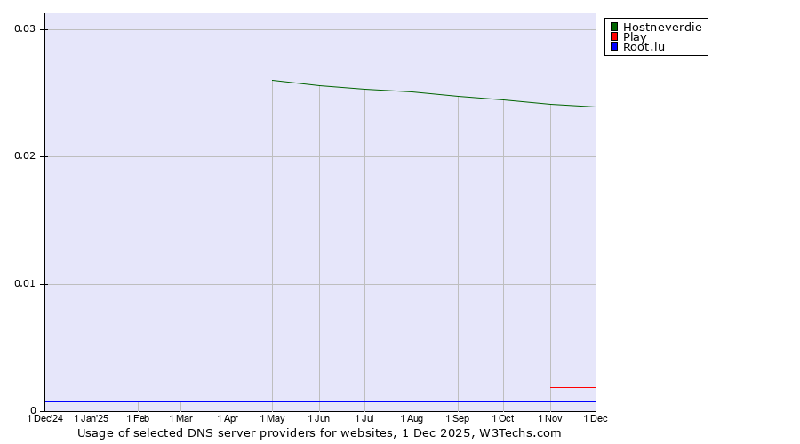 Historical trends in the usage of Hostneverdie vs. Play vs. Root.lu