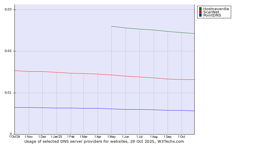 Historical trends in the usage of Hostneverdie vs. ScanNet vs. PointDNS