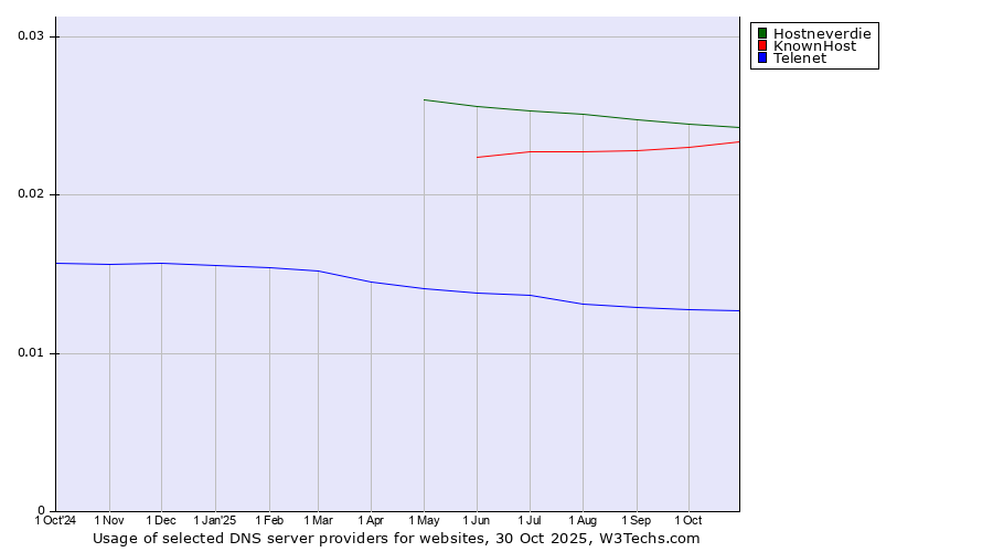 Historical trends in the usage of Hostneverdie vs. KnownHost vs. Telenet
