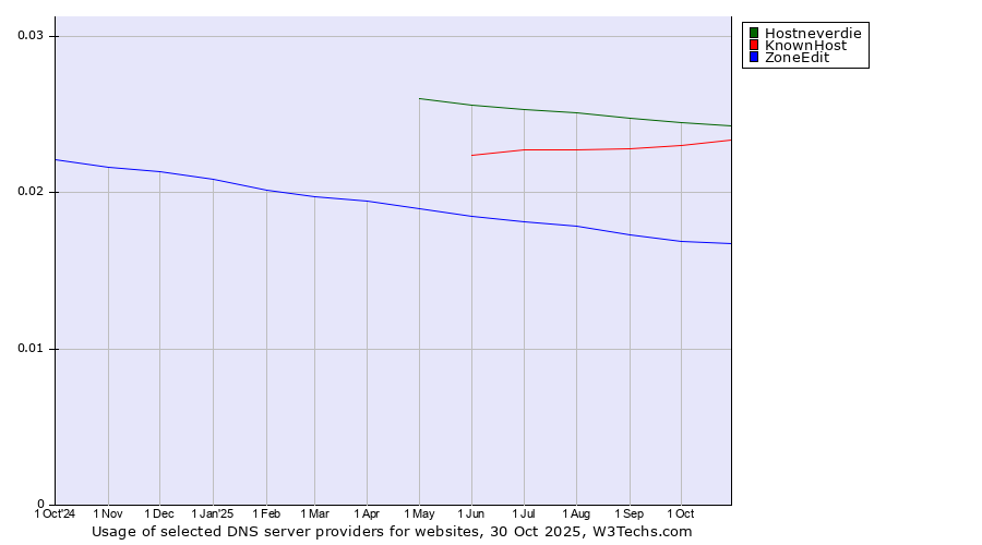 Historical trends in the usage of Hostneverdie vs. KnownHost vs. ZoneEdit