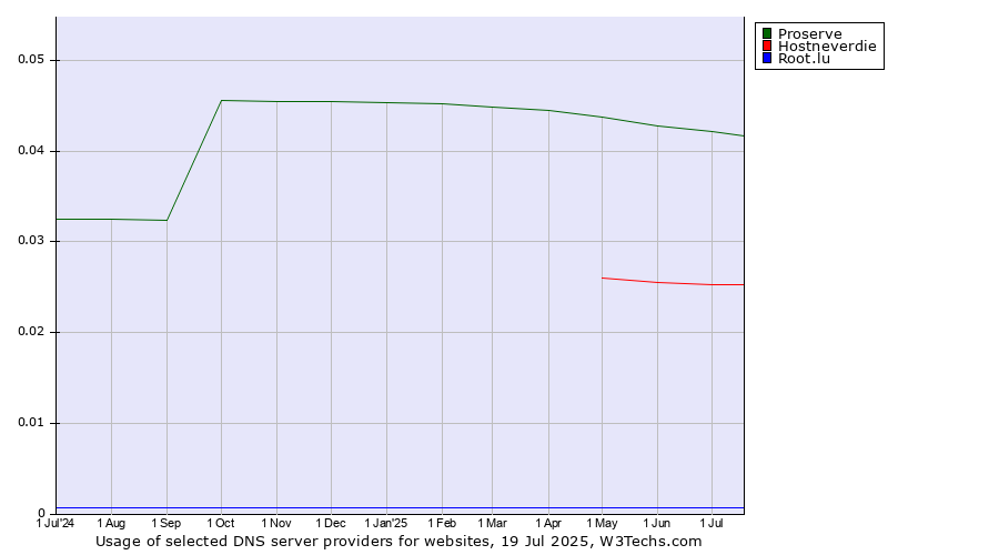 Historical trends in the usage of Proserve vs. Hostneverdie vs. Root.lu
