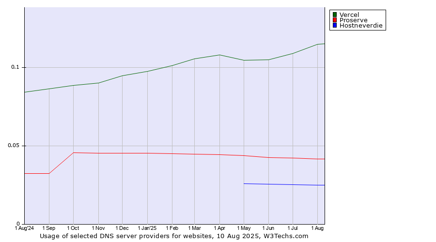 Historical trends in the usage of Vercel vs. Proserve vs. Hostneverdie