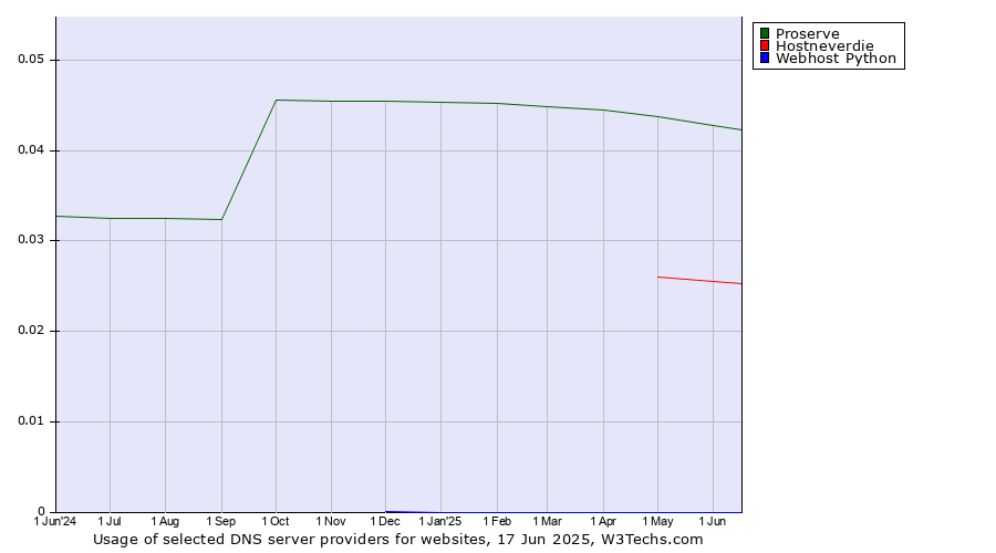 Historical trends in the usage of Proserve vs. Hostneverdie vs. Webhost Python