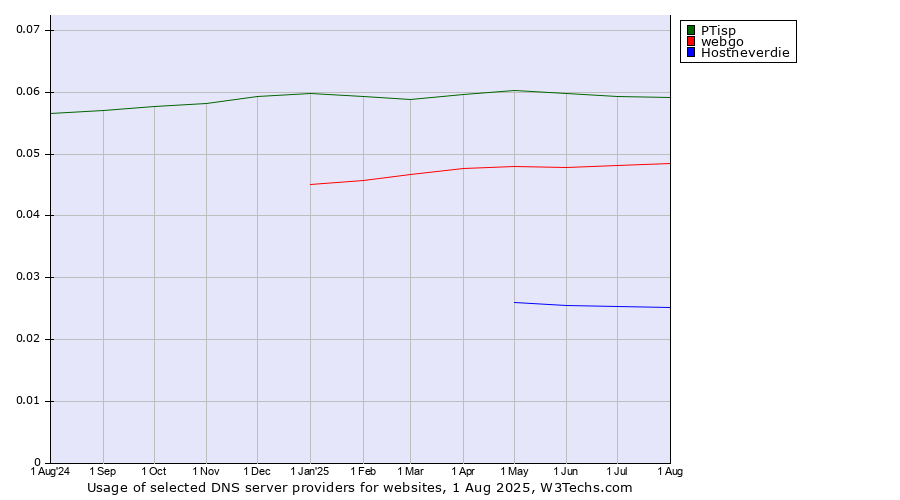 Historical trends in the usage of PTisp vs. webgo vs. Hostneverdie