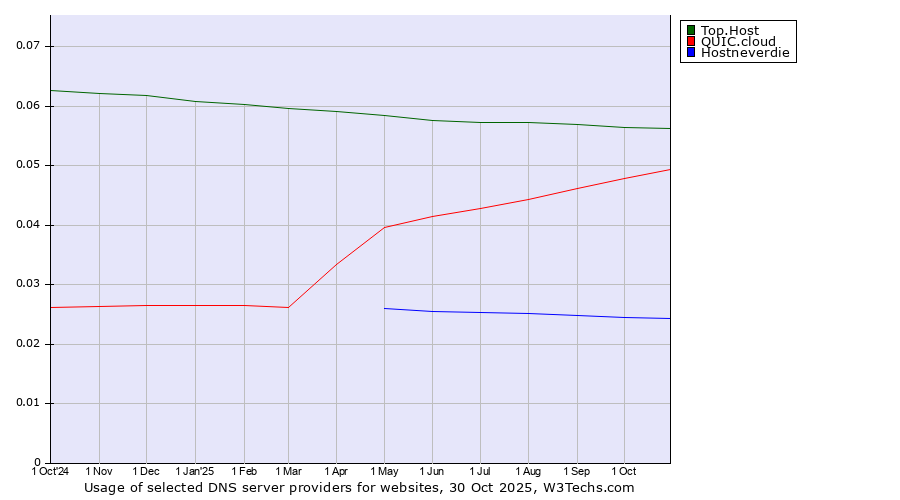 Historical trends in the usage of Top.Host vs. QUIC.cloud vs. Hostneverdie