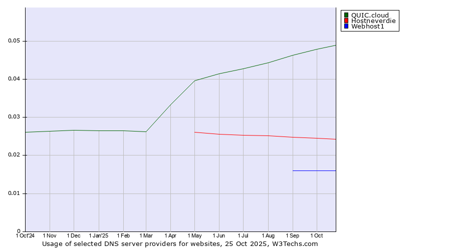 Historical trends in the usage of QUIC.cloud vs. Hostneverdie vs. Webhost1