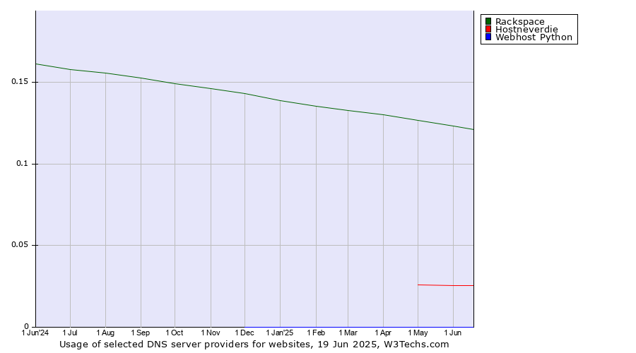 Historical trends in the usage of Rackspace vs. Hostneverdie vs. Webhost Python