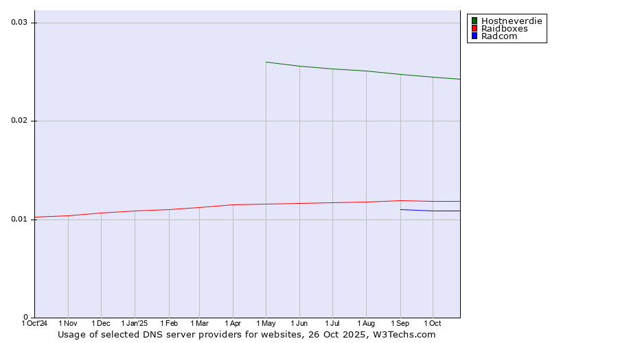 Historical trends in the usage of Hostneverdie vs. Raidboxes vs. Radcom