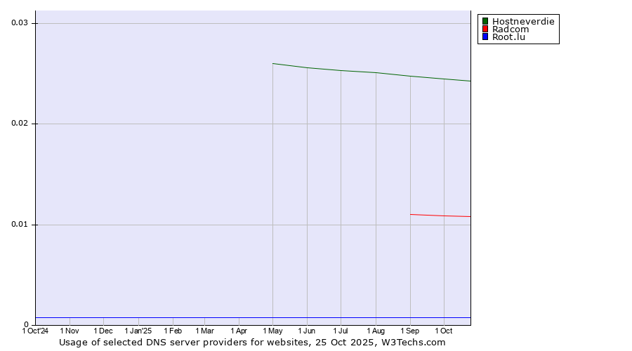 Historical trends in the usage of Hostneverdie vs. Radcom vs. Root.lu
