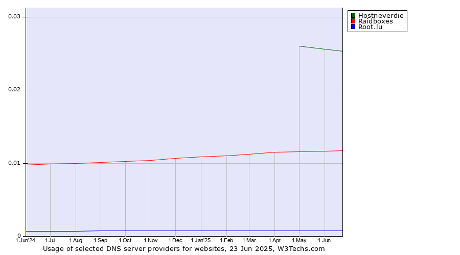 Historical trends in the usage of Hostneverdie vs. Raidboxes vs. Root.lu