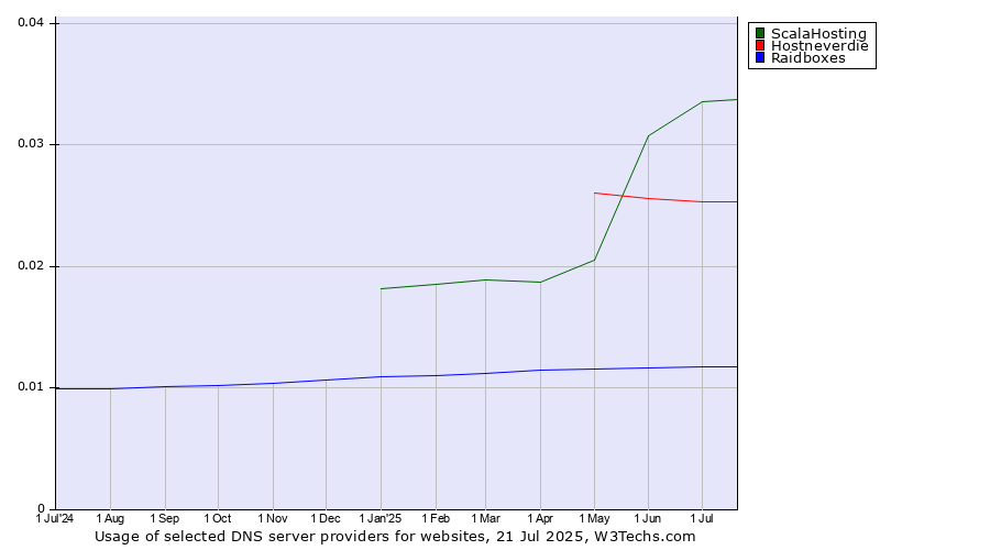 Historical trends in the usage of ScalaHosting vs. Hostneverdie vs. Raidboxes