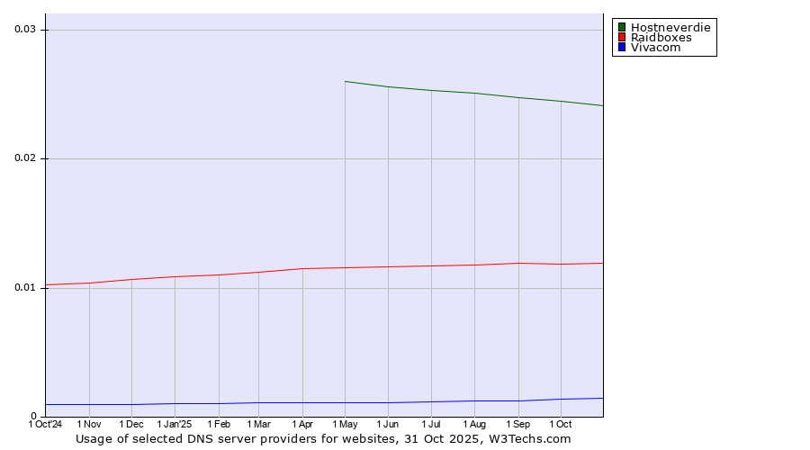 Historical trends in the usage of Hostneverdie vs. Raidboxes vs. Vivacom