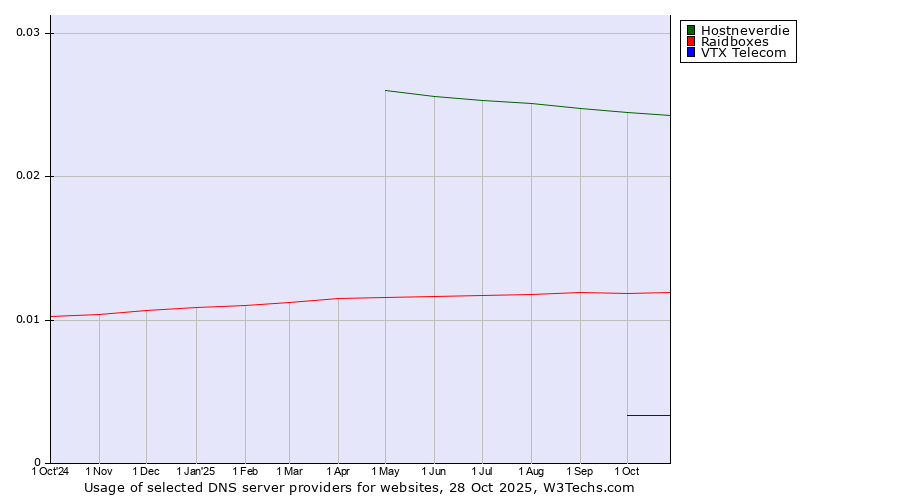 Historical trends in the usage of Hostneverdie vs. Raidboxes vs. VTX Telecom