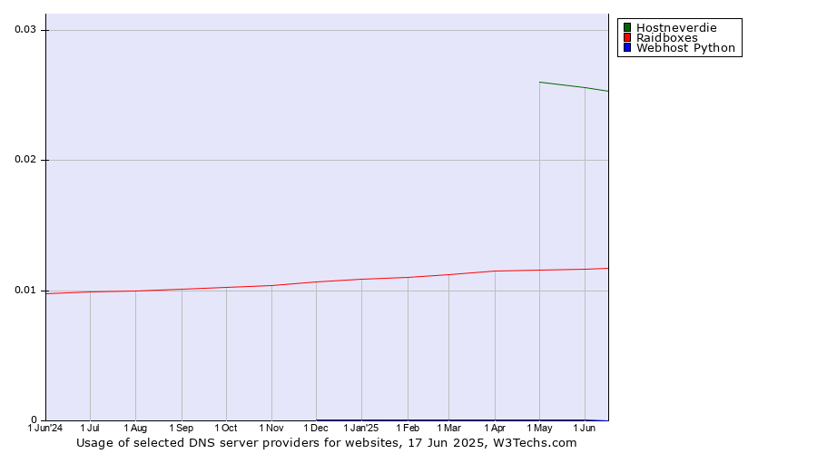 Historical trends in the usage of Hostneverdie vs. Raidboxes vs. Webhost Python